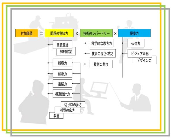 付加価値の創造