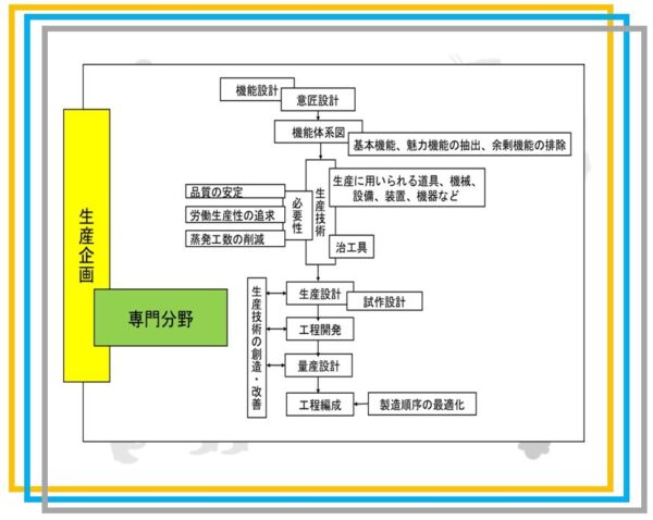 「生産企画」の専門化が必要